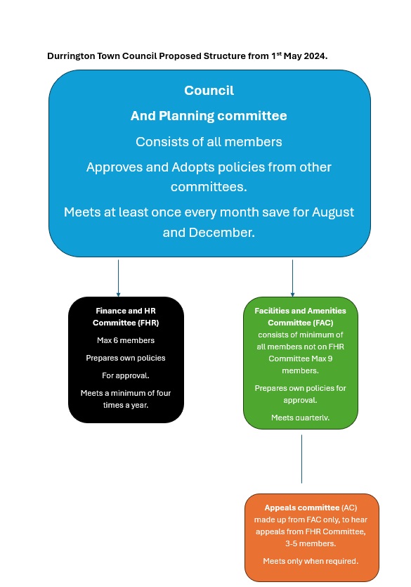 Durrington Town Council Committee Structure